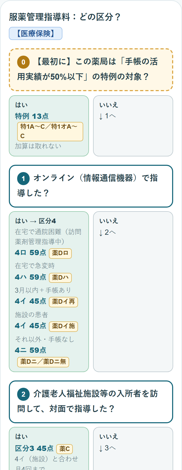 服薬管理指導料のフローチャート